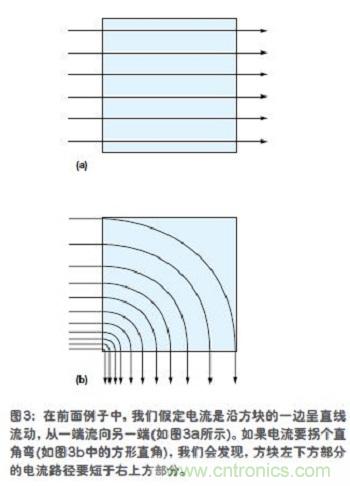 電流是沿方塊的一邊呈直線流動，從一端流向另一端