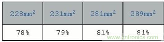 PCB布局的關(guān)鍵！教你一次搞定PCB布局
