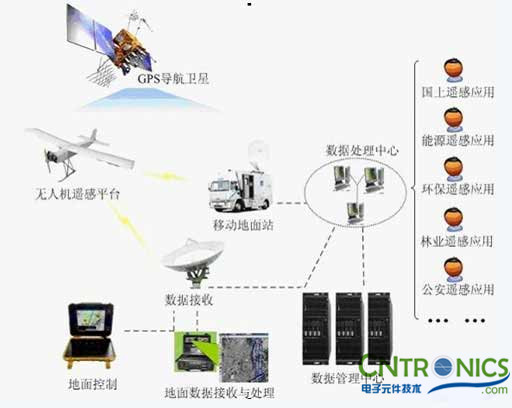 解讀遙感技術，無人機遙感傳感器探秘 
