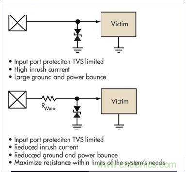 簡單的限壓電壓可以提供過壓保護(hù)，但可能導(dǎo)致浪涌電流問題。浪涌電流應(yīng)該被限制，而信號應(yīng)該保持相對局部地的穩(wěn)定性