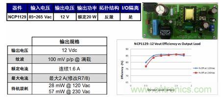 基于NCP1129的20 W參考設(shè)計(jì)適合白家電、電表/智能電表等應(yīng)用。