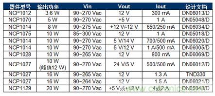 森美半導(dǎo)體低功率開(kāi)關(guān)穩(wěn)壓器參考設(shè)計(jì)