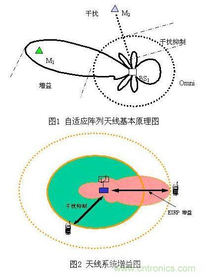 如何改善頻譜使用效率？智能天線異軍突起