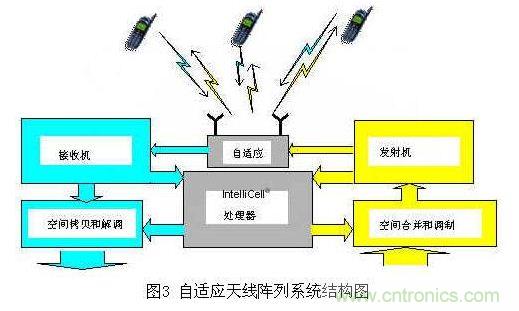 如何改善頻譜使用效率？智能天線異軍突起