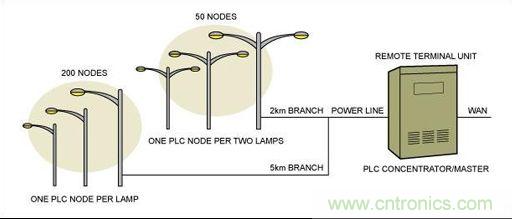 大神答疑：智能LED為何這么牛？