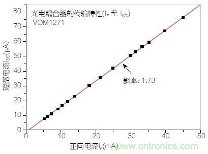 圖2：輸入正向電流(I<sub>F</sub>)與輸出短路電流(I<sub>SC</sub>)之間的線性關(guān)系。