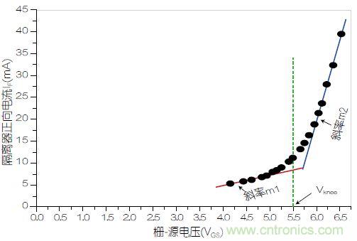 圖3：VOM1271正向電流(I<sub>F</sub>)與柵源電壓之間的關(guān)系。