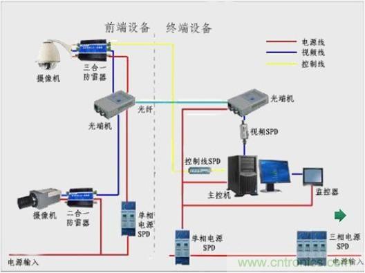 圖一，視頻監(jiān)控系統(tǒng)雷電防護框圖
