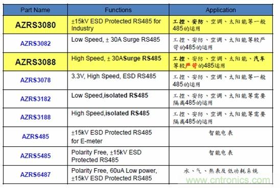 圖二，晶焱科技RS485防護(hù)解決方案一覽表