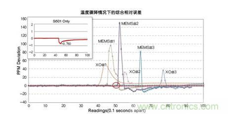 溫度驟冷對晶體振蕩器、第一代MEMS和CMEMS的影響