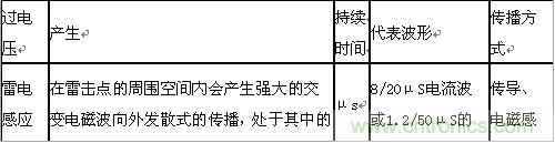 原創(chuàng)精華！“過(guò)電壓保護(hù)器件性能比較”與“監(jiān)控系統(tǒng)電源供電雷電防護(hù)方案”