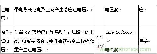 原創(chuàng)精華！“過(guò)電壓保護(hù)器件性能比較”與“監(jiān)控系統(tǒng)電源供電雷電防護(hù)方案”
