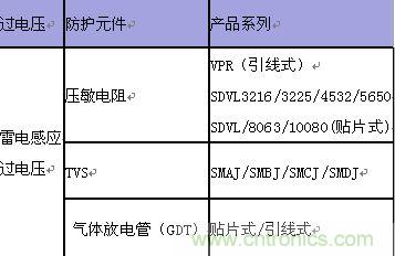 原創(chuàng)精華！“過(guò)電壓保護(hù)器件性能比較”與“監(jiān)控系統(tǒng)電源供電雷電防護(hù)方案”