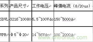 原創(chuàng)精華！“過(guò)電壓保護(hù)器件性能比較”與“監(jiān)控系統(tǒng)電源供電雷電防護(hù)方案”