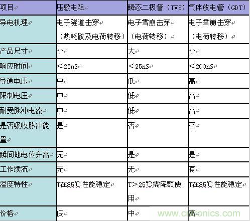 原創(chuàng)精華！“過(guò)電壓保護(hù)器件性能比較”與“監(jiān)控系統(tǒng)電源供電雷電防護(hù)方案”