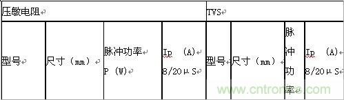 原創(chuàng)精華！“過(guò)電壓保護(hù)器件性能比較”與“監(jiān)控系統(tǒng)電源供電雷電防護(hù)方案”