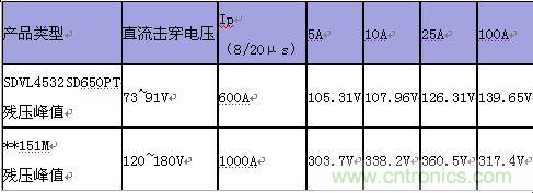 原創(chuàng)精華！“過(guò)電壓保護(hù)器件性能比較”與“監(jiān)控系統(tǒng)電源供電雷電防護(hù)方案”