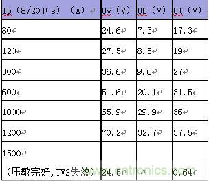 原創(chuàng)精華！“過(guò)電壓保護(hù)器件性能比較”與“監(jiān)控系統(tǒng)電源供電雷電防護(hù)方案”