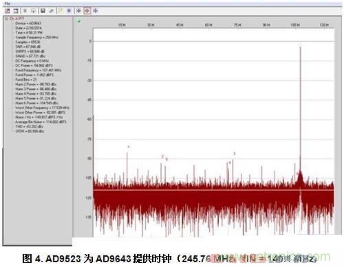  AD9523為AD9643提供時(shí)鐘（245.76 MHz，fIN = 140.1 MHz）