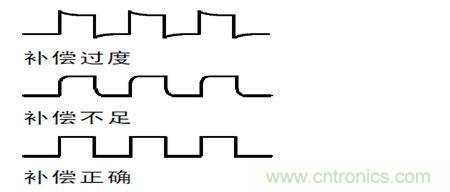 補(bǔ)償過(guò)度，不足和正確補(bǔ)償后半部的波形形狀示意