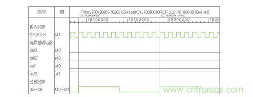 分頻因子為10的波形。