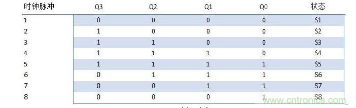 約翰遜計(jì)數(shù)器的狀態(tài)表。