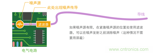 如果導體短，只用濾波器就能實現噪聲抑制