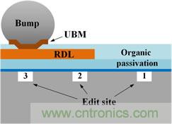 透過獨特的前處理工法，任何被錫球(site-3)、RDL(site-2)、或有機謢層(site-1)遮蓋的區(qū)域都能順利完成FIB線路修補。