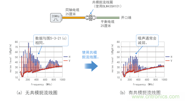使用共模扼流線(xiàn)圈抑制噪聲的示例