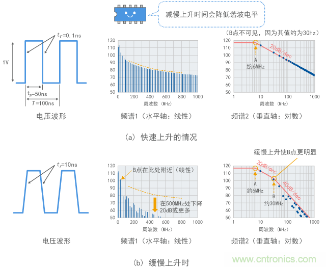 上升速度改變時諧波的變化（計(jì)算值）