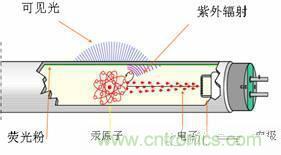 60年代初，金鹵燈問(wèn)世