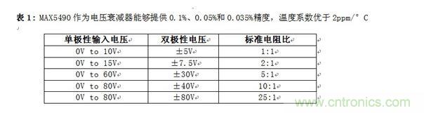 MAX5490作為電壓衰減器能夠提供0.1%、0.05%和0.035%精度，溫度系數(shù)優(yōu)于2ppm/°C