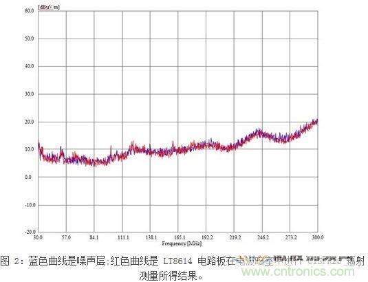 所示測(cè)量結(jié)果是在電波暗室和以下條件下取得的：12Vin、3.3Vout/2A，固定開關(guān)頻率為700kHz