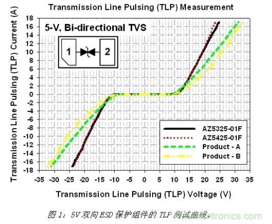 小尺寸、大用途，超低電容ESD保護(hù)方案