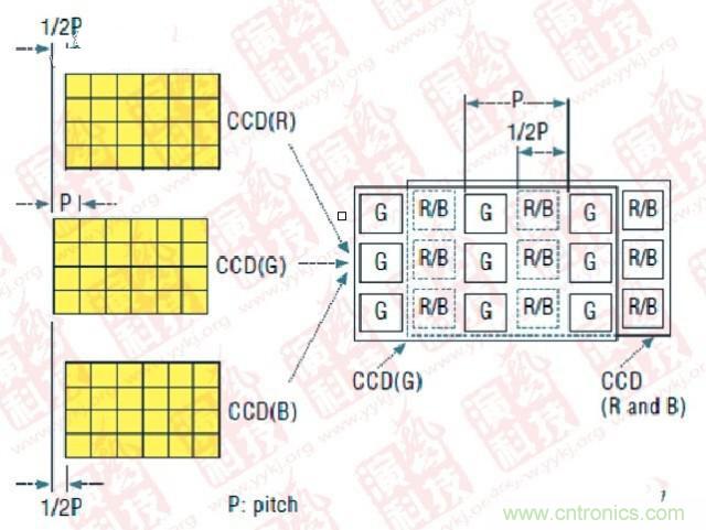 CCD偏置技術(shù)（P- Pitch：節(jié)距，機(jī)械工程量詞，同側(cè)齒面間的弧長(zhǎng)）