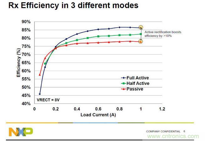 全橋主動(dòng)振流式的A4WP收端芯片效率最高，NXP可以達(dá)到86%。