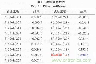 以MATLAB仿真和DSP設計為基礎，實現(xiàn)FIR數(shù)字濾波器