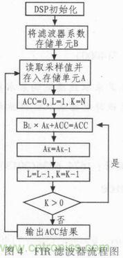 以MATLAB仿真和DSP設計為基礎，實現(xiàn)FIR數(shù)字濾波器