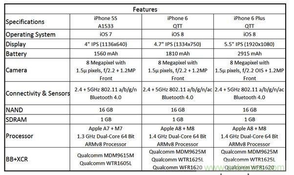  圖6 蘋果Phone 5S、iPhone 6與iPhone 6 Plus 的規(guī)格比較(以32GB NAND版本作為比較標準)