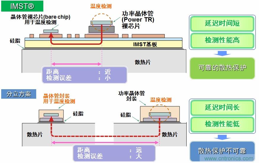 圖5：IMST技術(shù)提供更優(yōu)異的溫度檢測(cè)，提供更可靠的散熱保護(hù)。