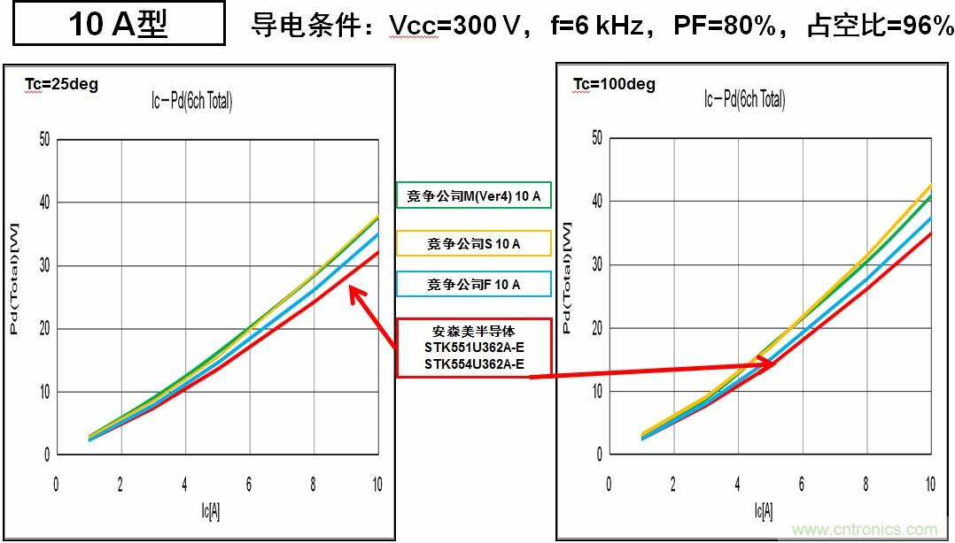 圖6：安森美半導(dǎo)體的IPM能耗更低，能效更高。