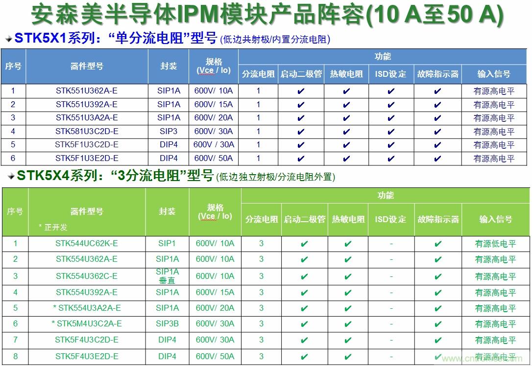 表1：安森美半導(dǎo)體的變頻器IPM產(chǎn)品陣容。