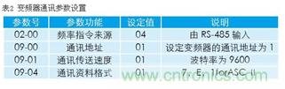 變頻器結(jié)合工控機(jī)的通訊，監(jiān)視輸出和參數(shù)設(shè)定將不是難題