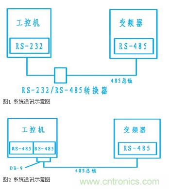 變頻器結(jié)合工控機(jī)的通訊，監(jiān)視輸出和參數(shù)設(shè)定將不是難題