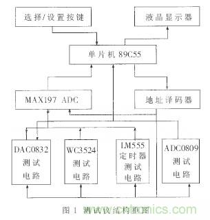 專家解析:中規(guī)模集成電路功能測(cè)試儀的設(shè)計(jì)
