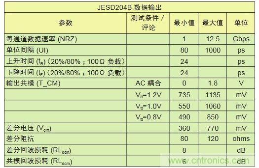 具有不同采樣速率及通道數(shù)的轉(zhuǎn)換器對比可顯示出I/O數(shù)的差別。與工作速率為1Gbps的LVDS相比，工作速率為12.5Gbps的JESD204B接口只需其引腳數(shù)的1/10