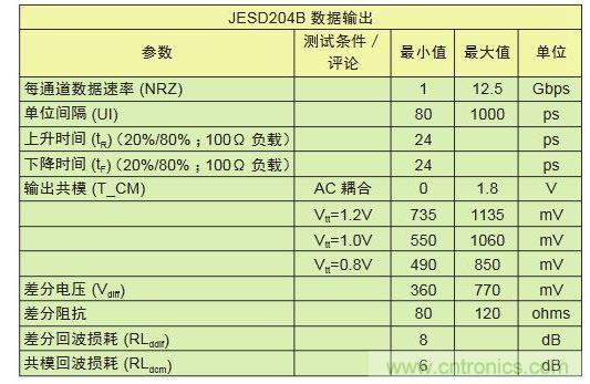 LV-OIF-11G-SRJESD204B、12.5-Gbps發(fā)送器的電氣規(guī)范,可看出鏈路上共模電壓終端的高度靈活性