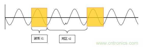 為何提起波形刷新率就聞之色變？