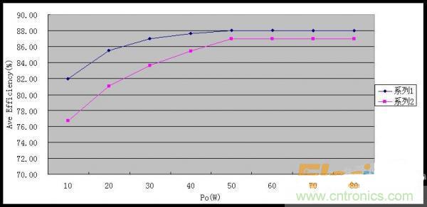 “超級(jí)大禮包”提升開關(guān)電源效率技巧集錦
