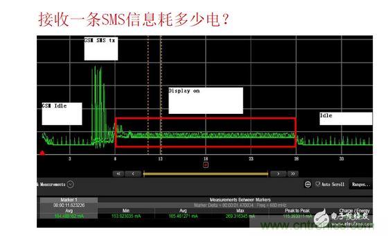 以接收短信測試為例，紅色標記處為短信提示時的功耗表現(xiàn)，不同的提示方式（如震動、聲音及提示時長）功耗表現(xiàn)亦有所差異。通過有效測量可以很方便的找到最優(yōu)的低耗解決方案